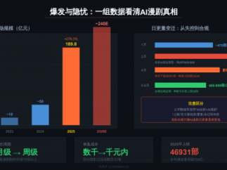 AI漫剧：日均400部的背后，一场