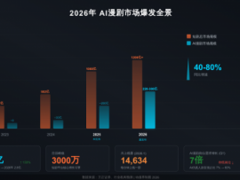 AI漫剧一年吃掉短剧五年，横店的灯正在一盏盏熄灭