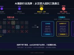 3000块换50万美金：AI漫剧这场