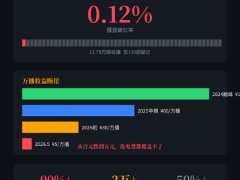 AI漫剧：95%都是AI做的，赚钱的不到千分之一 