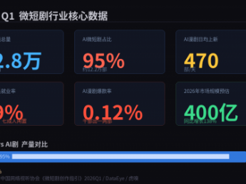 周星驰都选AI了，短剧演员的盒饭，谁来抢？