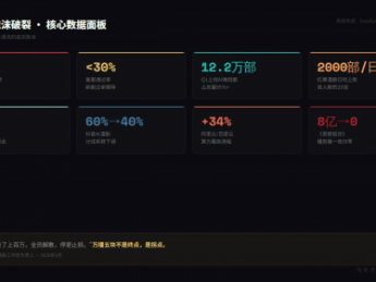 万播五块，八亿归零：AI漫剧这场暴富梦，该醒了
