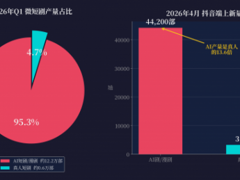 红果砸两个亿救真人短剧，图什么？
